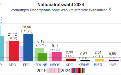 So haben sich “unsere” Kandidaten bei der Wahl geschlagen